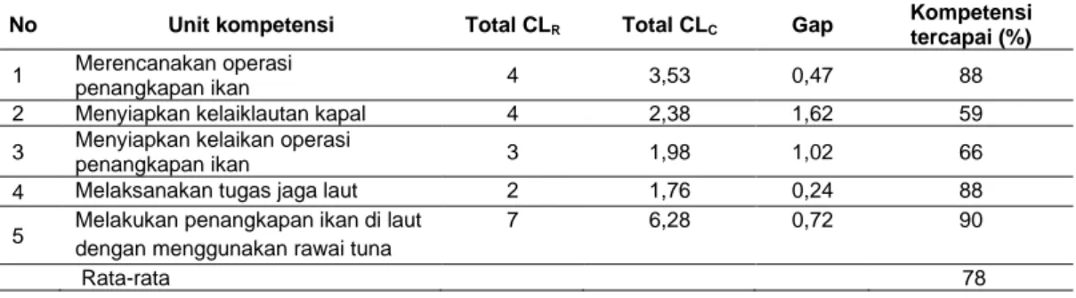 Tabel 9  Capaian kompetensi nakhoda kapal rawai tuna di PPN Palabuhanratu  No  Unit kompetensi  Total CL R Total CL C Gap 