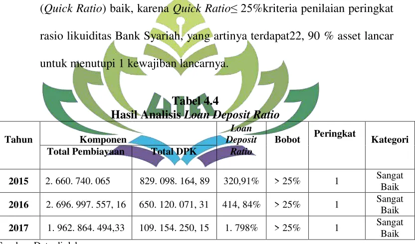 Hasil Analisis Tabel 4.4 Loan Deposit Ratio 
