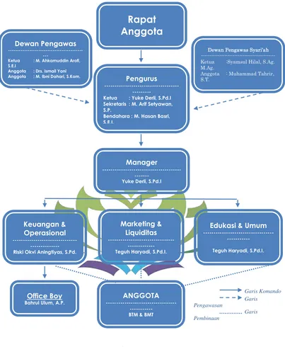 Gambar 4.1 Struktur Organisasi KSPPS Puskopsyah BTM Lampung 