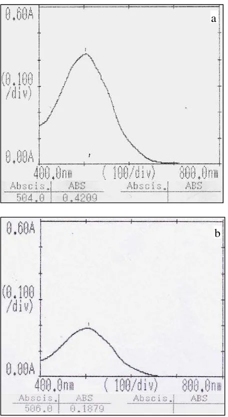 Gambar 1. Spektrum dari (a) nipagin BPFI Konsentrasi 22 µg/ml dan (b) 