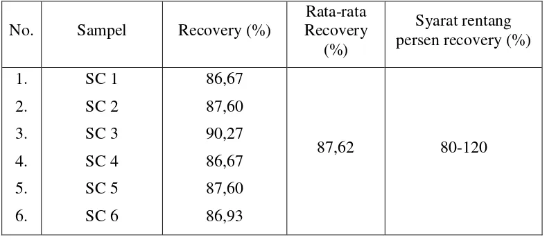 Tabel 3. Persen Uji Perolehan Kembali (recovery) Nipagin dalam Sampel 