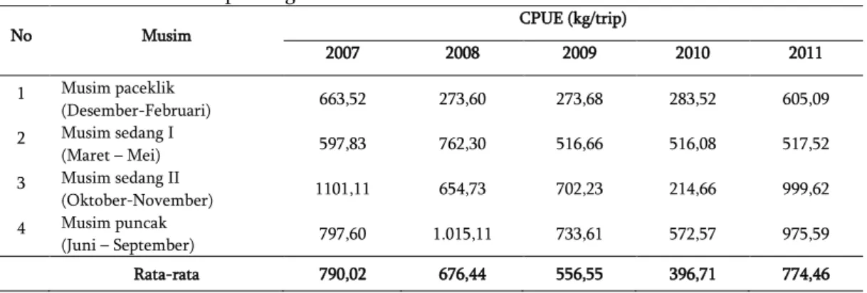 Tabel 1 Nilai CPUE unit pancing tonda tahun 2007 - 2011 