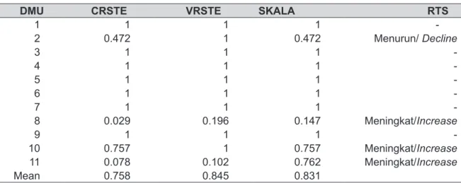 Tabel 1.  Skor Efisiensi Teknis dan Efisiensi Skala di Pelabuhan Ratu, 2008-2013.