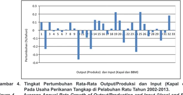 Gambar  4.  Tingkat  Pertumbuhan  Rata-Rata  Output/Produksi  dan  Input  (Kapal  dan  BBM)          Pada Usaha Perikanan Tangkap di Pelabuhan Ratu Tahun 2002-2013.