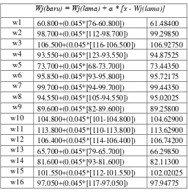 Tabel 3.7 Perhitungan Jarak (Cj) 