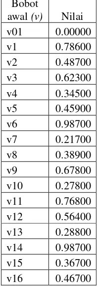 Tabel 3.14 Bobot Awal (v) 