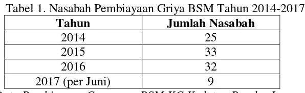 Tabel 1. Nasabah Pembiayaan Griya BSM Tahun 2014-2017 