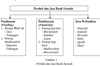 Gambar 1 Produk dan Jasa Bank Syariah 