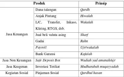 Tabel 4. Produk-produk Jasa Perbankan 