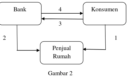  Gambar 2  Skema pembiayaan rumah dengan akad 