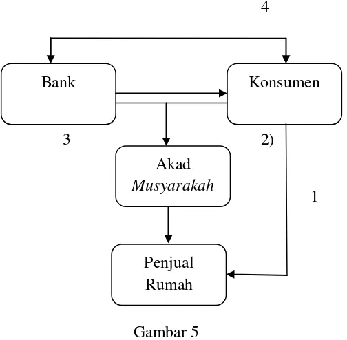  Gambar 5 Skema pembiayaan rumah dengan akad Musyarakah Mutanaqisah 