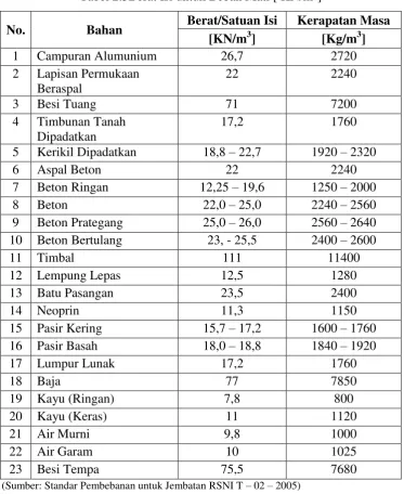 Tabel 2.3Berat Isi untuk Beban Mati [ KN/m3] 