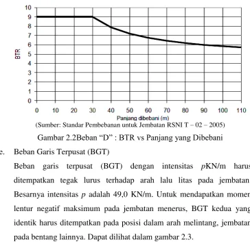 Gambar 2.2Beban “D” : BTR vs Panjang yang Dibebani 