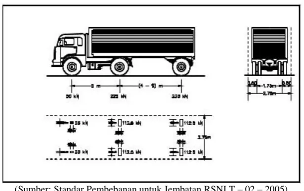 Gambar 2.5Pembebanan Truk “T” (500 KN) 