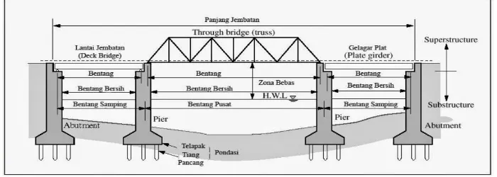 Gambar 2.1Gambar Bagian-bagian Konstruksi Jembatan Rangka Baja 