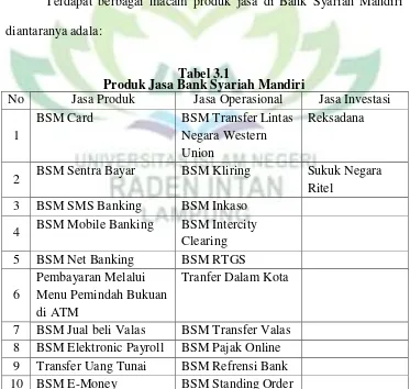 Tabel 3.1 Produk Jasa Bank Syariah Mandiri 