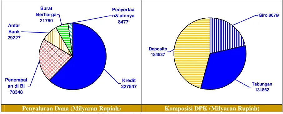 Gambar 1. Komposisi Sumber dan Penyaluran dana BUSN Indonesia 