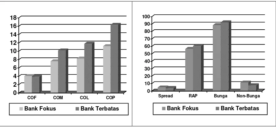 Gambar 3. Rata-rata Biaya Dana, Interest Spread, Persentase Aktiva Produktif dan                           Pendapatan antara Bank Fokus dan bank Terbatas 