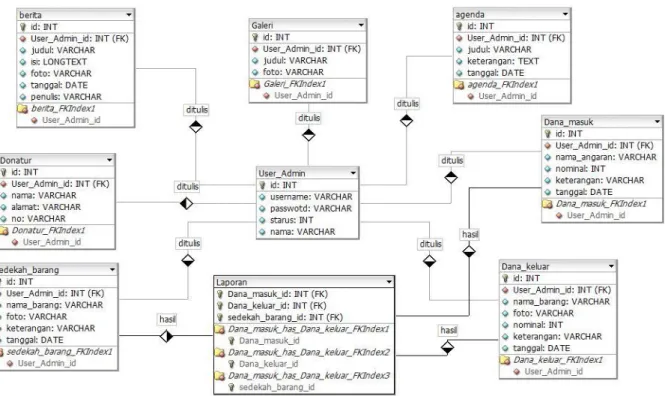 Gambar 3. Desain rancangan database  c.  Desain user interface 