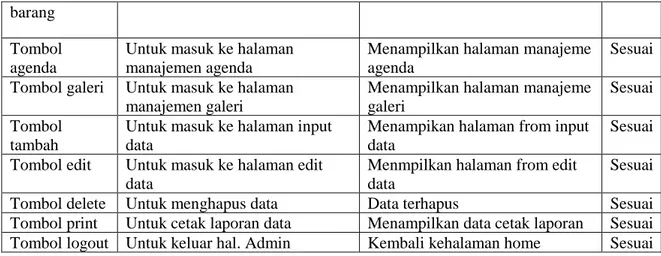 Tabel 2. Table pernyataan pengujian User Admin 