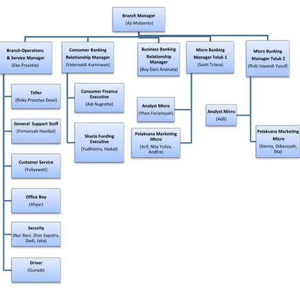 Gambar 4.1 Struktur Organisasi Bank Syariah Mandiri KC Teluk Betung 