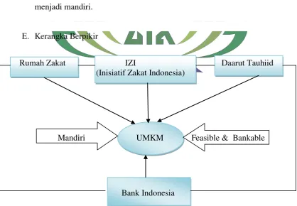 Gambar 2.2 Kerangka Berfikir 
