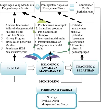 Gambar 3.3 Kerangka Program KUMM 