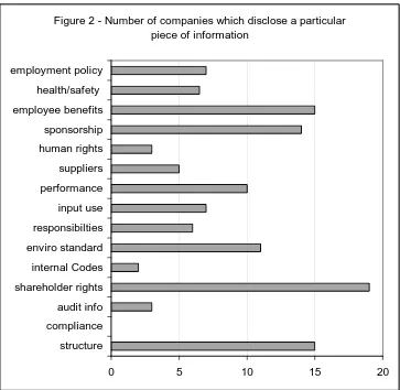 Figure 2 - Number of companies which disclose a particular piece of information