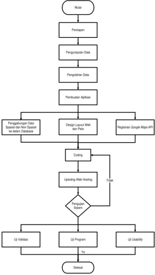 Gambar II.2  Diagram Alir Penelitian 