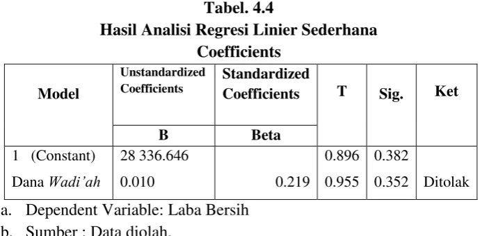 Tabel. 4.4 