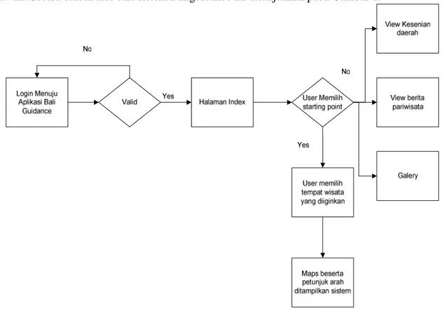 Gambar 1. Flow Chart Aplikasi Baliguidance 