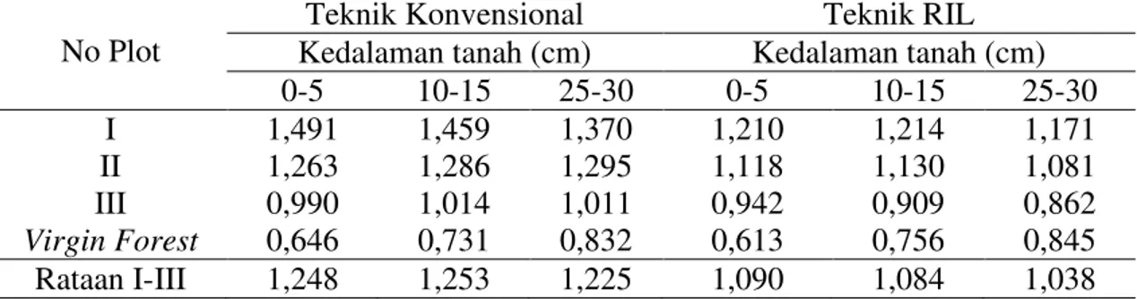 Tabel 1. Rata-rata berat isi tanah (g/cm3) pada petak pemanenan  kayu konvensional  dan RIL
