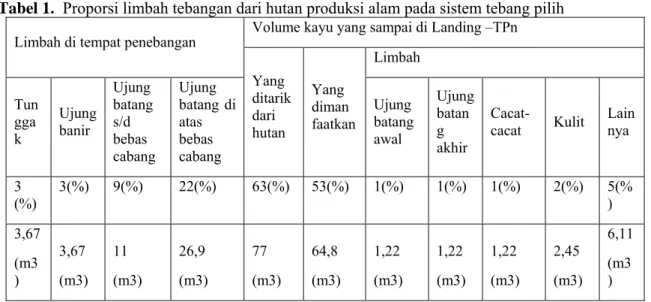 Tabel 1.  Proporsi limbah tebangan dari hutan produksi alam pada sistem tebang pilih  Limbah di tempat penebangan  Volume kayu yang sampai di Landing –TPn 