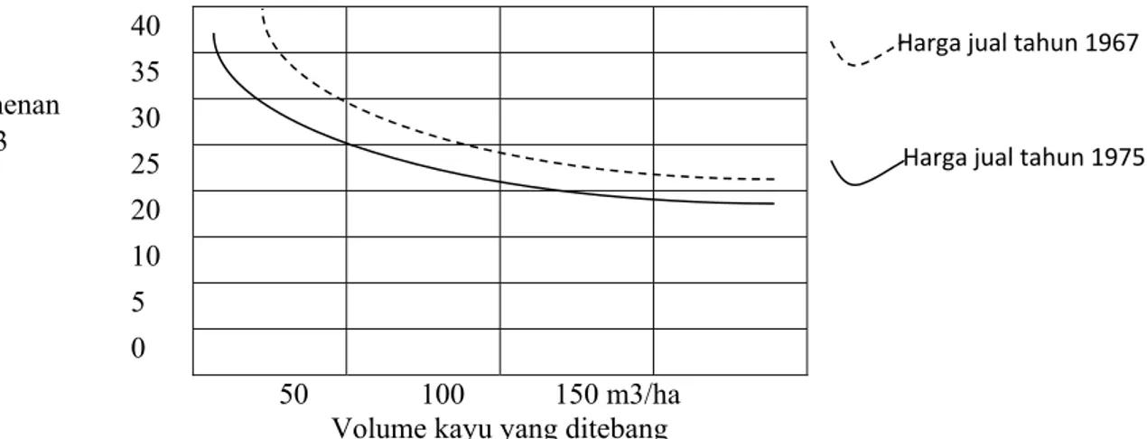 Gambar 2. Hubungan antara biaya pemanenan dengan volume tebang untuk pohon  berdiameter rata-rata 15cm