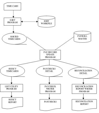 Gambar di bawah ini menunjukkan system flow diagram dari suatu sistem penggajian 