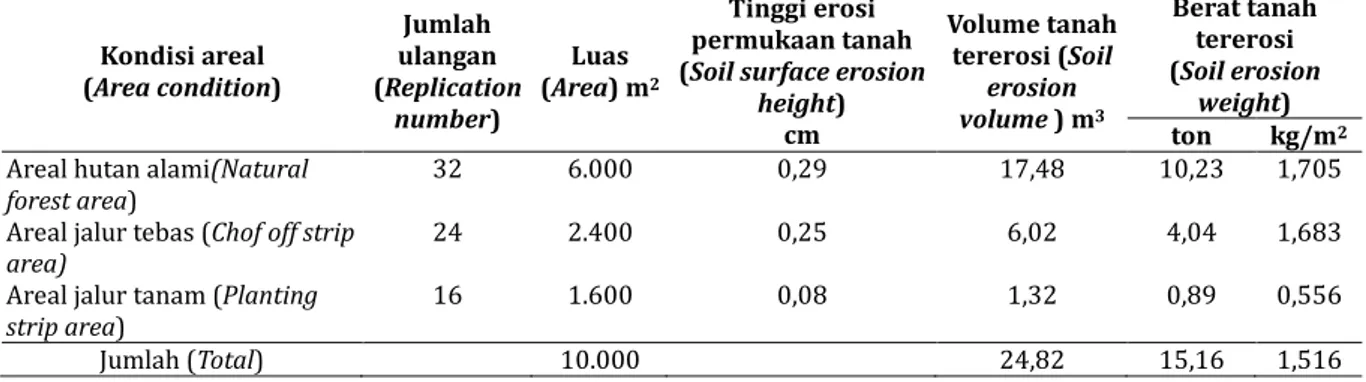 Tabel 3. Erosi tanah pada areal penelitian tanam rumpang  Table 3. Soil erosion on research area of gap planting 