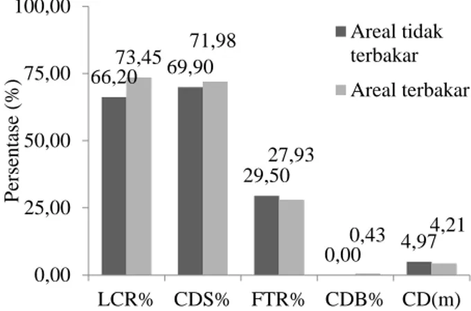 Gambar 11  Rata-rata  LCR,  CDS,  FTR,  CDB,  dan  CD  pada  areal  bekas  terbakar  dan  areal  tidak  terbakar 