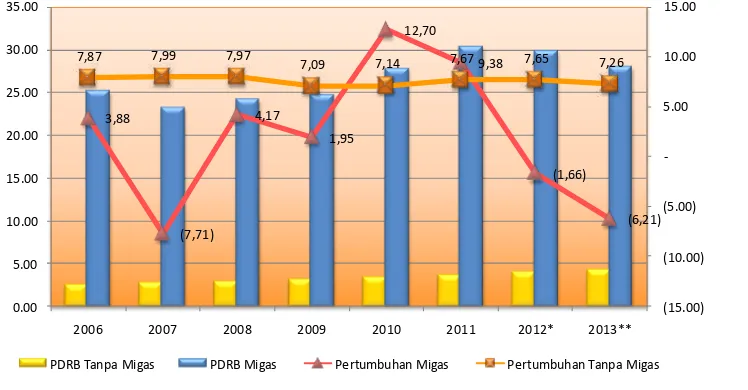 Figure 1. Growth Rate of non-oil/gas GRDP of Bengkalis Regency, 2006-2013 