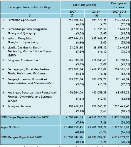 Table 3.1. GRDP of Bengkalis Regency  by Industrial Origin, 2007 and 2013 