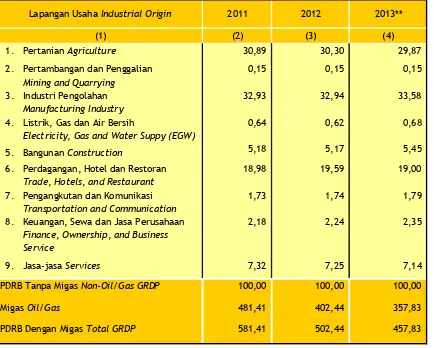 Table 3.2.  Distribution of GRDP of Bengkalis Regency at Current Market Prices, 2011-2013 (%) 
