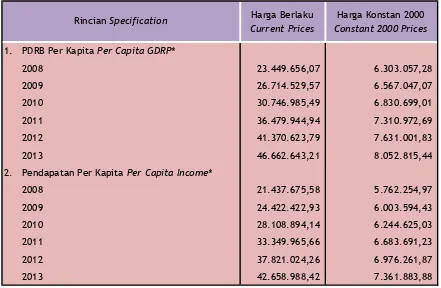 Tabel 3.3. PDRB Per Kapita dan Pendapatan Regional Per Kapita (Tanpa Migas) Kabupaten Bengkalis Tahun 2008-2013 (Rupiah) Table 3.3