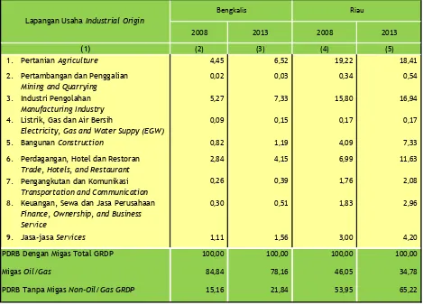 Table 3.4 Economic Structure of Bengkalis Regency and Riau Province, 2008 and 2013 