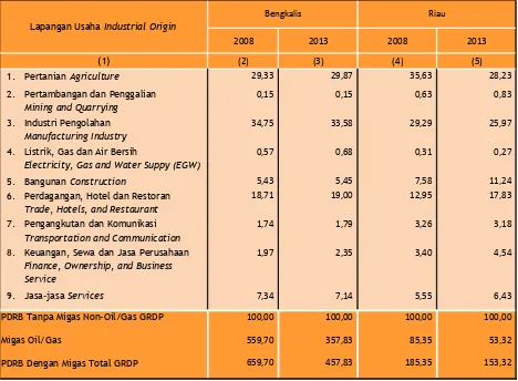 Table 3.5 Economic Structure of Bengkalis Regency and Riau Province, 2008 and 2013(%) 