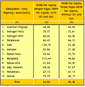 Tabel 4.1  PDRB Per Kapita Atas Dasar Harga Berlaku Kabupaten/Kota Se-Propinsi Riau Tahun 2013 Table 4.1