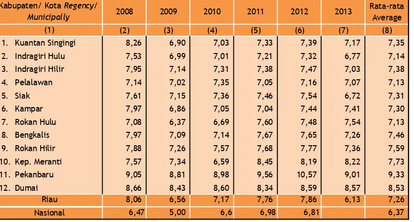 Tabel 4.2 Pertumbuhan PDRB  Kabupaten/Kota  atas Dasar Harga Konstan Tahun 2008-2013 (%) Tabel 4.2 Economic Growth GRDP at Constan 2000 Prices by Regency/Municipality, 2008-2013 (%) 
