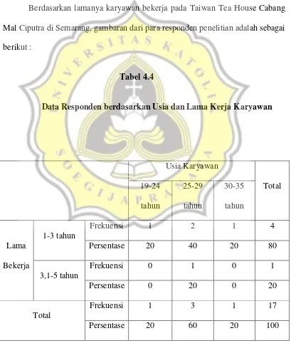 Tabel 4.4 Data Responden berdasarkan Usia dan Lama Kerja Karyawan  