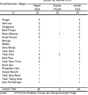 Tabel 4.5Jumlah Sekolah Dasar Menurut Desa/Kelurahan              Tahun 2013                                         