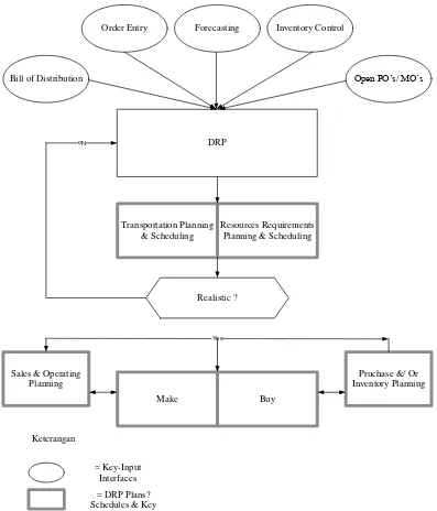 Gambar 3.1 Proses Manajemen Distribution Resources Planning  