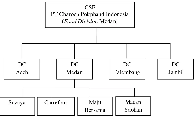 Gambar 5.1. Jaringan Distribusi PT. Charoen Pokphand Indonesia  