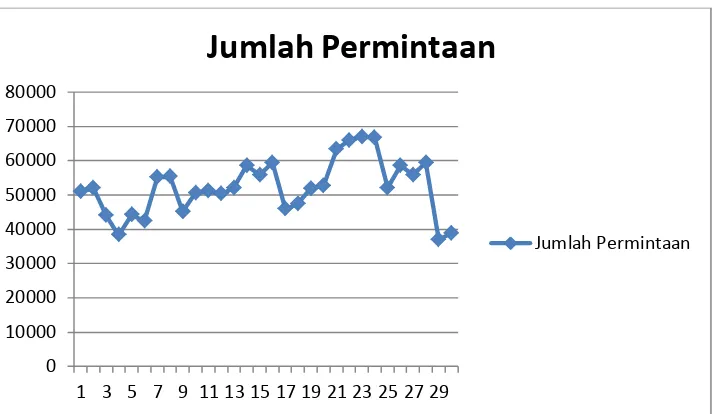 Gambar 5.2. Scatter Diagram Jumlah Data Masa lalu DC Aceh 